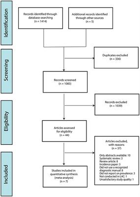 Systematic Review Estimating the Burden of Dementia in the Latin America and Caribbean Region: A Bayesian Approach